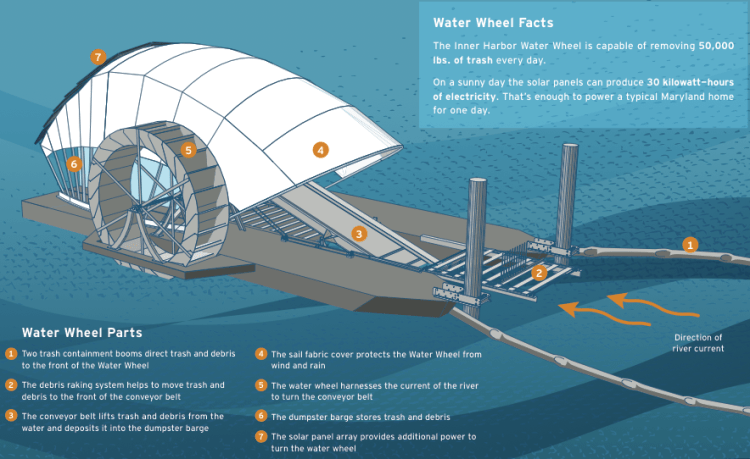 How does the Water Wheel works / Ocean Great Ideas